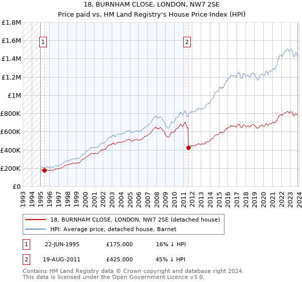 18, BURNHAM CLOSE, LONDON, NW7 2SE: Price paid vs HM Land Registry's House Price Index