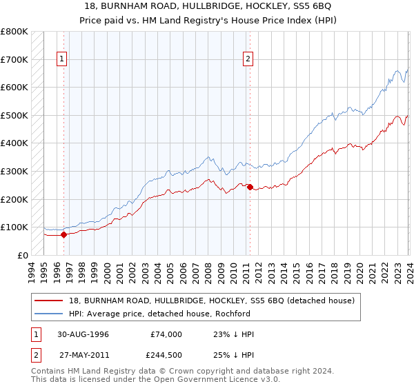18, BURNHAM ROAD, HULLBRIDGE, HOCKLEY, SS5 6BQ: Price paid vs HM Land Registry's House Price Index