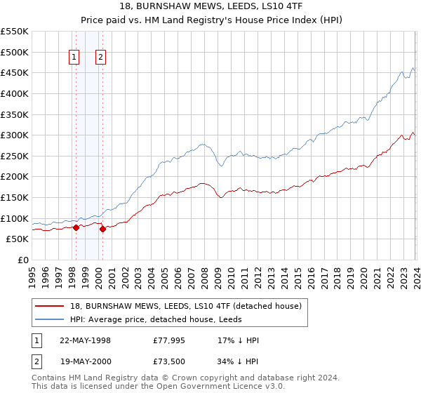 18, BURNSHAW MEWS, LEEDS, LS10 4TF: Price paid vs HM Land Registry's House Price Index