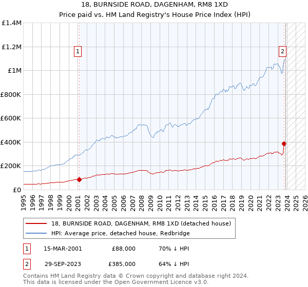 18, BURNSIDE ROAD, DAGENHAM, RM8 1XD: Price paid vs HM Land Registry's House Price Index