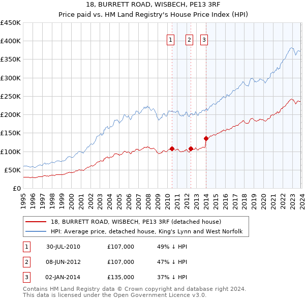 18, BURRETT ROAD, WISBECH, PE13 3RF: Price paid vs HM Land Registry's House Price Index