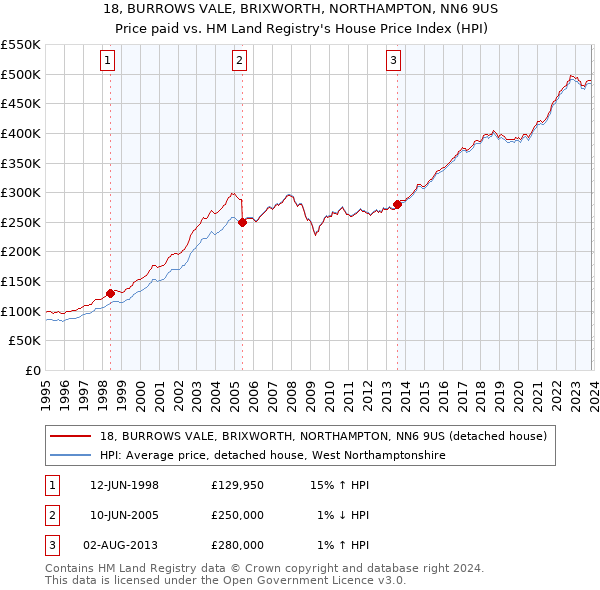 18, BURROWS VALE, BRIXWORTH, NORTHAMPTON, NN6 9US: Price paid vs HM Land Registry's House Price Index