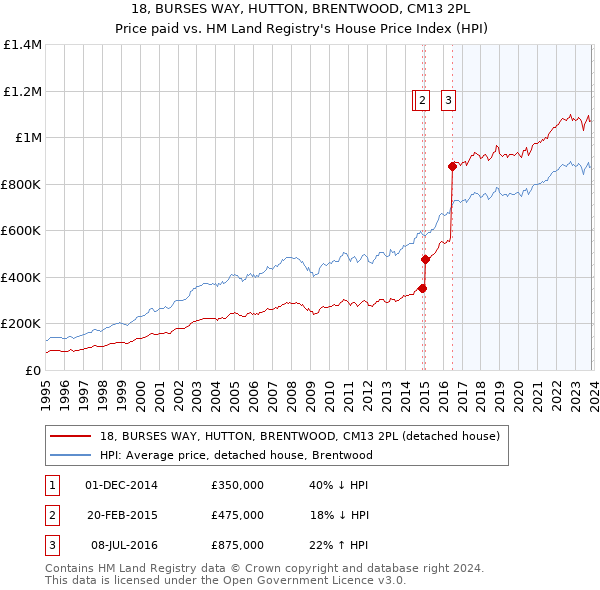 18, BURSES WAY, HUTTON, BRENTWOOD, CM13 2PL: Price paid vs HM Land Registry's House Price Index