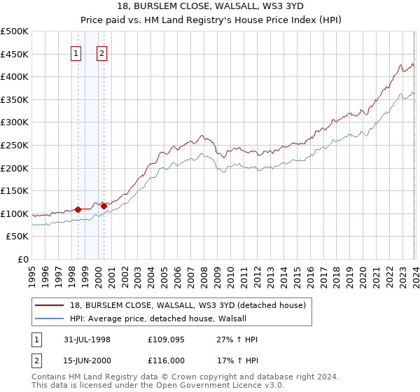 18, BURSLEM CLOSE, WALSALL, WS3 3YD: Price paid vs HM Land Registry's House Price Index