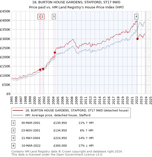 18, BURTON HOUSE GARDENS, STAFFORD, ST17 9WD: Price paid vs HM Land Registry's House Price Index