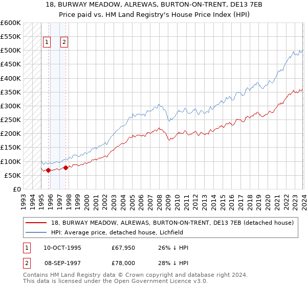 18, BURWAY MEADOW, ALREWAS, BURTON-ON-TRENT, DE13 7EB: Price paid vs HM Land Registry's House Price Index