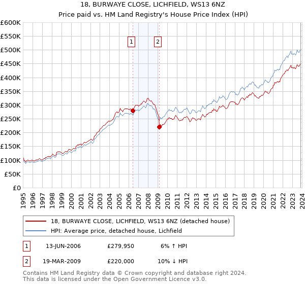 18, BURWAYE CLOSE, LICHFIELD, WS13 6NZ: Price paid vs HM Land Registry's House Price Index