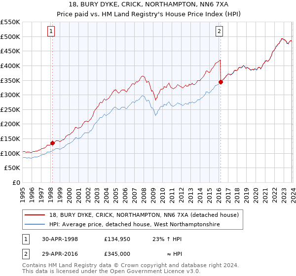18, BURY DYKE, CRICK, NORTHAMPTON, NN6 7XA: Price paid vs HM Land Registry's House Price Index