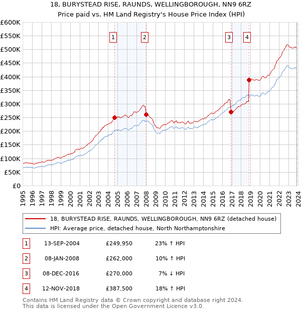 18, BURYSTEAD RISE, RAUNDS, WELLINGBOROUGH, NN9 6RZ: Price paid vs HM Land Registry's House Price Index
