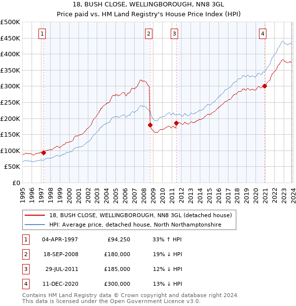 18, BUSH CLOSE, WELLINGBOROUGH, NN8 3GL: Price paid vs HM Land Registry's House Price Index