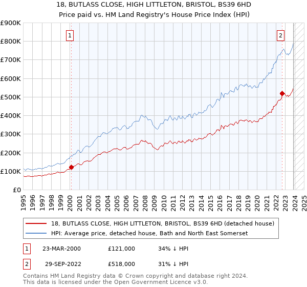 18, BUTLASS CLOSE, HIGH LITTLETON, BRISTOL, BS39 6HD: Price paid vs HM Land Registry's House Price Index