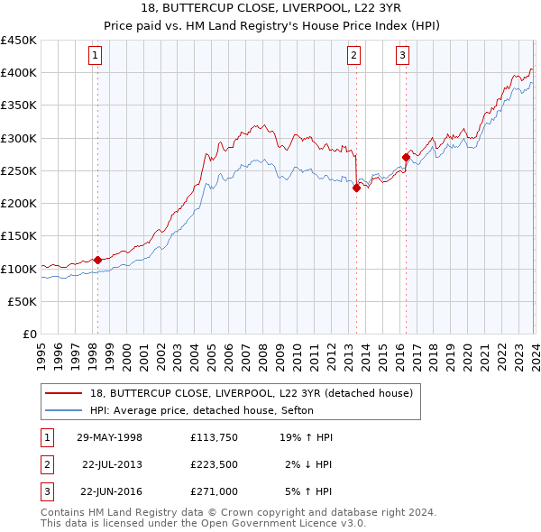 18, BUTTERCUP CLOSE, LIVERPOOL, L22 3YR: Price paid vs HM Land Registry's House Price Index