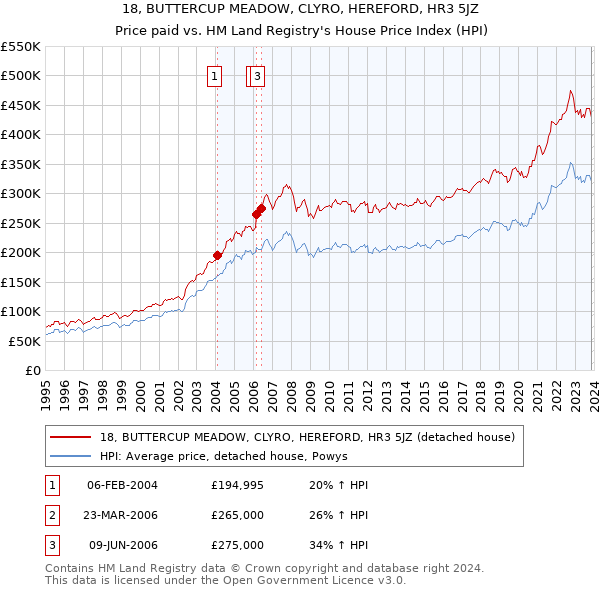 18, BUTTERCUP MEADOW, CLYRO, HEREFORD, HR3 5JZ: Price paid vs HM Land Registry's House Price Index