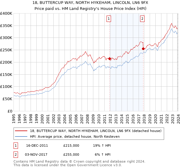 18, BUTTERCUP WAY, NORTH HYKEHAM, LINCOLN, LN6 9FX: Price paid vs HM Land Registry's House Price Index