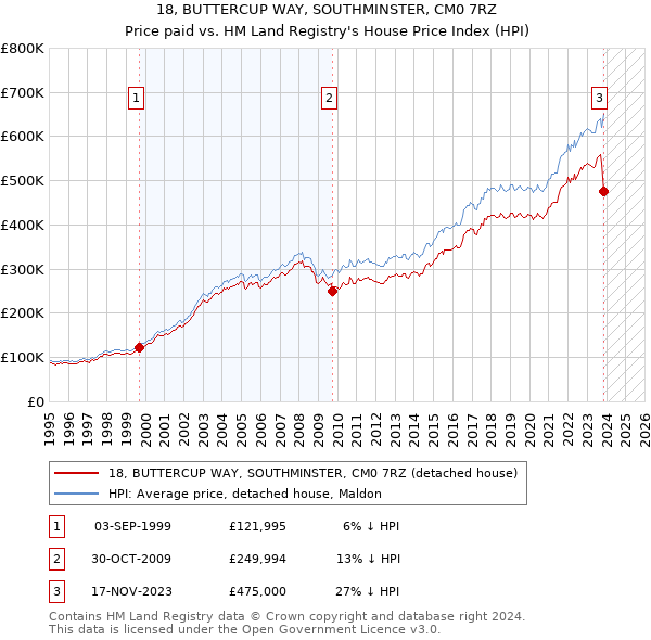 18, BUTTERCUP WAY, SOUTHMINSTER, CM0 7RZ: Price paid vs HM Land Registry's House Price Index