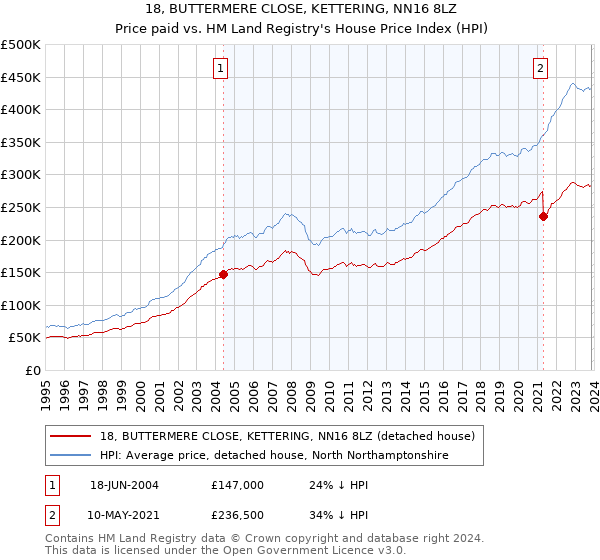 18, BUTTERMERE CLOSE, KETTERING, NN16 8LZ: Price paid vs HM Land Registry's House Price Index