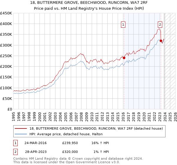 18, BUTTERMERE GROVE, BEECHWOOD, RUNCORN, WA7 2RF: Price paid vs HM Land Registry's House Price Index