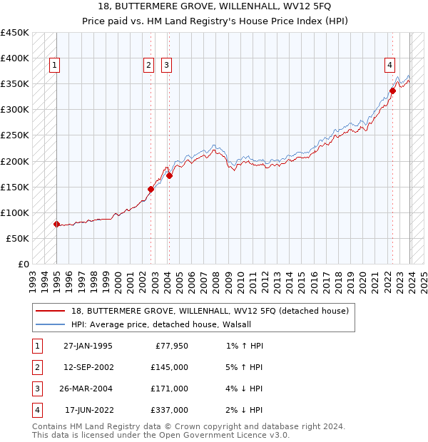 18, BUTTERMERE GROVE, WILLENHALL, WV12 5FQ: Price paid vs HM Land Registry's House Price Index