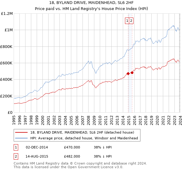 18, BYLAND DRIVE, MAIDENHEAD, SL6 2HF: Price paid vs HM Land Registry's House Price Index