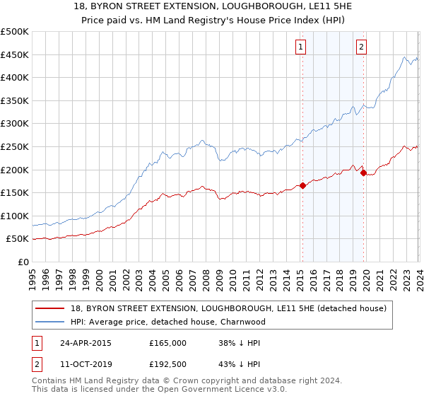 18, BYRON STREET EXTENSION, LOUGHBOROUGH, LE11 5HE: Price paid vs HM Land Registry's House Price Index
