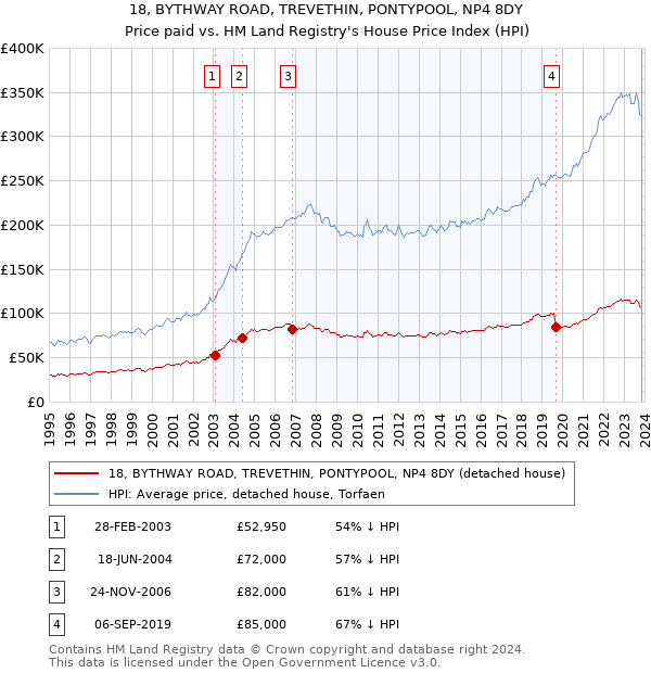 18, BYTHWAY ROAD, TREVETHIN, PONTYPOOL, NP4 8DY: Price paid vs HM Land Registry's House Price Index