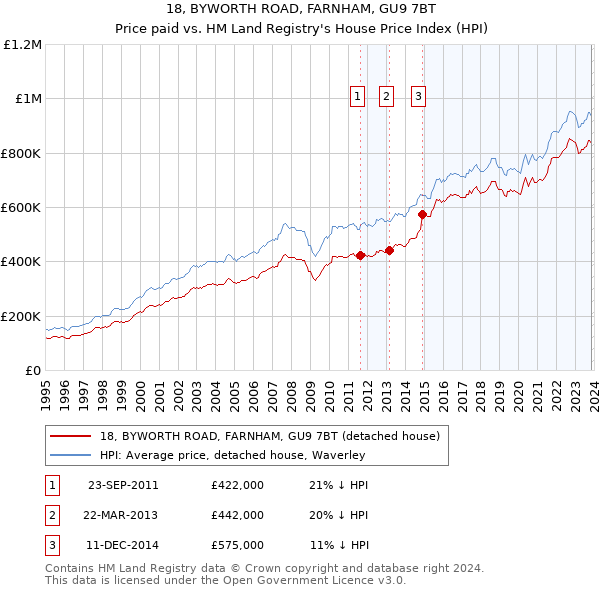18, BYWORTH ROAD, FARNHAM, GU9 7BT: Price paid vs HM Land Registry's House Price Index