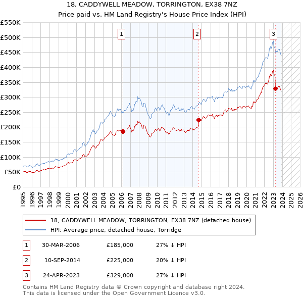 18, CADDYWELL MEADOW, TORRINGTON, EX38 7NZ: Price paid vs HM Land Registry's House Price Index