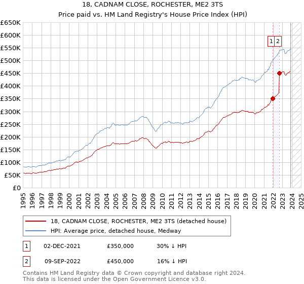 18, CADNAM CLOSE, ROCHESTER, ME2 3TS: Price paid vs HM Land Registry's House Price Index