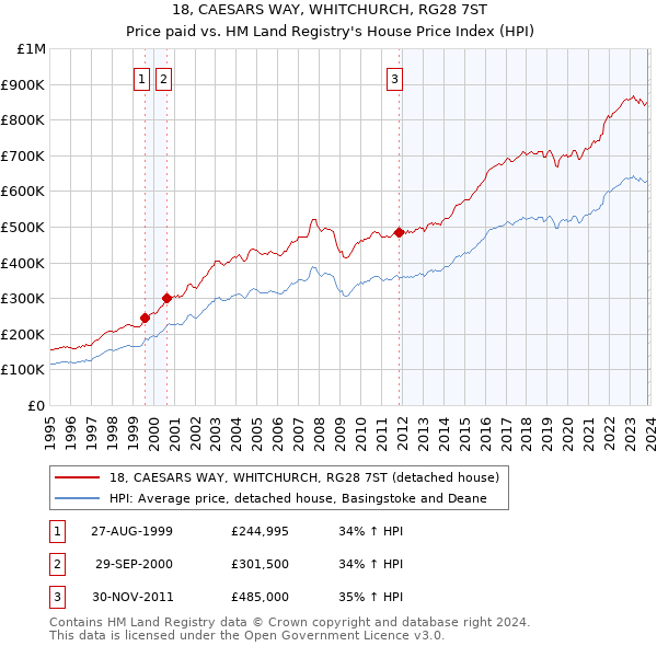 18, CAESARS WAY, WHITCHURCH, RG28 7ST: Price paid vs HM Land Registry's House Price Index