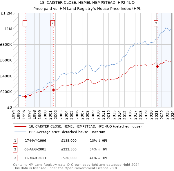 18, CAISTER CLOSE, HEMEL HEMPSTEAD, HP2 4UQ: Price paid vs HM Land Registry's House Price Index