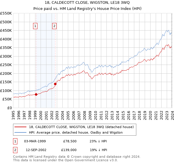 18, CALDECOTT CLOSE, WIGSTON, LE18 3WQ: Price paid vs HM Land Registry's House Price Index
