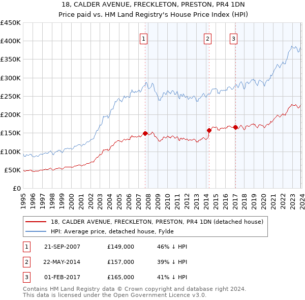 18, CALDER AVENUE, FRECKLETON, PRESTON, PR4 1DN: Price paid vs HM Land Registry's House Price Index