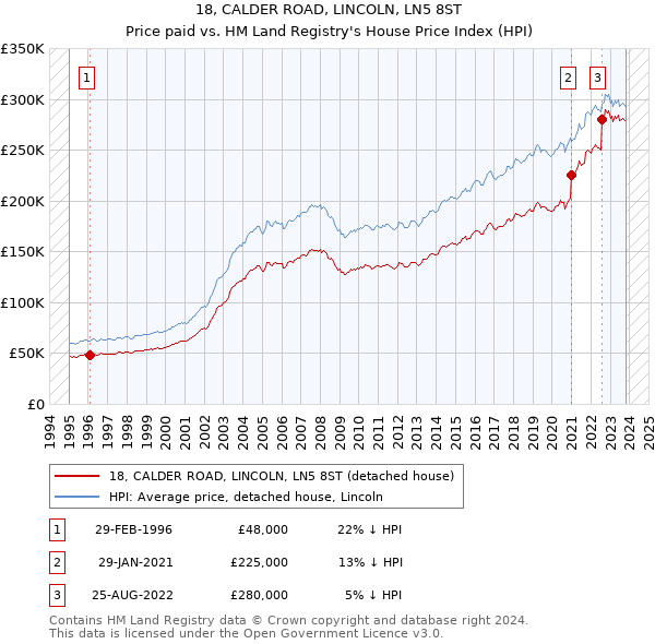 18, CALDER ROAD, LINCOLN, LN5 8ST: Price paid vs HM Land Registry's House Price Index