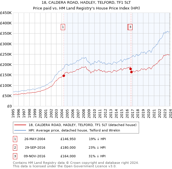 18, CALDERA ROAD, HADLEY, TELFORD, TF1 5LT: Price paid vs HM Land Registry's House Price Index