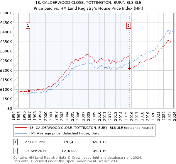 18, CALDERWOOD CLOSE, TOTTINGTON, BURY, BL8 3LE: Price paid vs HM Land Registry's House Price Index