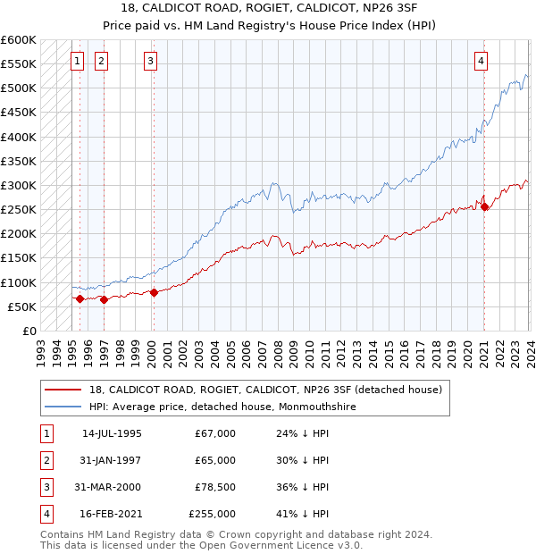 18, CALDICOT ROAD, ROGIET, CALDICOT, NP26 3SF: Price paid vs HM Land Registry's House Price Index