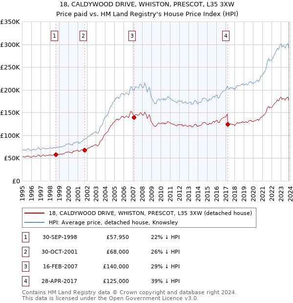 18, CALDYWOOD DRIVE, WHISTON, PRESCOT, L35 3XW: Price paid vs HM Land Registry's House Price Index