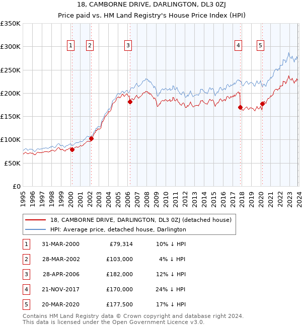 18, CAMBORNE DRIVE, DARLINGTON, DL3 0ZJ: Price paid vs HM Land Registry's House Price Index