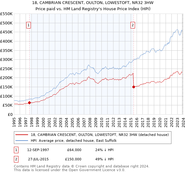 18, CAMBRIAN CRESCENT, OULTON, LOWESTOFT, NR32 3HW: Price paid vs HM Land Registry's House Price Index
