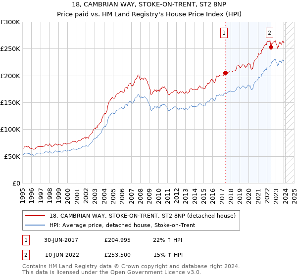 18, CAMBRIAN WAY, STOKE-ON-TRENT, ST2 8NP: Price paid vs HM Land Registry's House Price Index