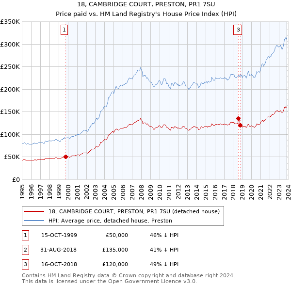 18, CAMBRIDGE COURT, PRESTON, PR1 7SU: Price paid vs HM Land Registry's House Price Index