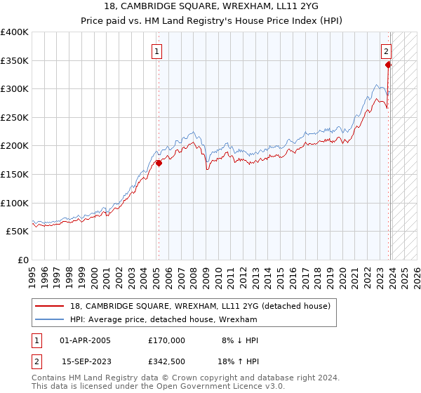 18, CAMBRIDGE SQUARE, WREXHAM, LL11 2YG: Price paid vs HM Land Registry's House Price Index