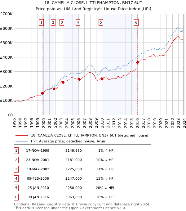 18, CAMELIA CLOSE, LITTLEHAMPTON, BN17 6UT: Price paid vs HM Land Registry's House Price Index
