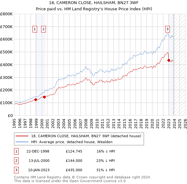 18, CAMERON CLOSE, HAILSHAM, BN27 3WF: Price paid vs HM Land Registry's House Price Index