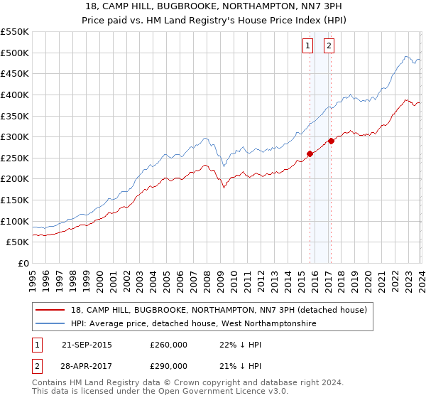 18, CAMP HILL, BUGBROOKE, NORTHAMPTON, NN7 3PH: Price paid vs HM Land Registry's House Price Index