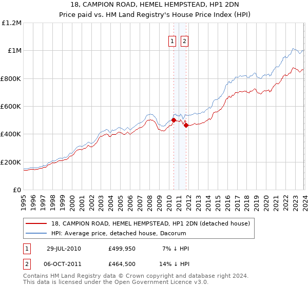 18, CAMPION ROAD, HEMEL HEMPSTEAD, HP1 2DN: Price paid vs HM Land Registry's House Price Index
