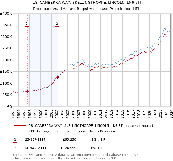 18, CANBERRA WAY, SKELLINGTHORPE, LINCOLN, LN6 5TJ: Price paid vs HM Land Registry's House Price Index