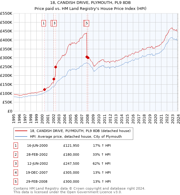 18, CANDISH DRIVE, PLYMOUTH, PL9 8DB: Price paid vs HM Land Registry's House Price Index