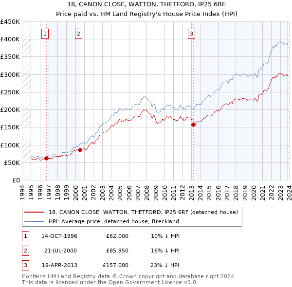 18, CANON CLOSE, WATTON, THETFORD, IP25 6RF: Price paid vs HM Land Registry's House Price Index