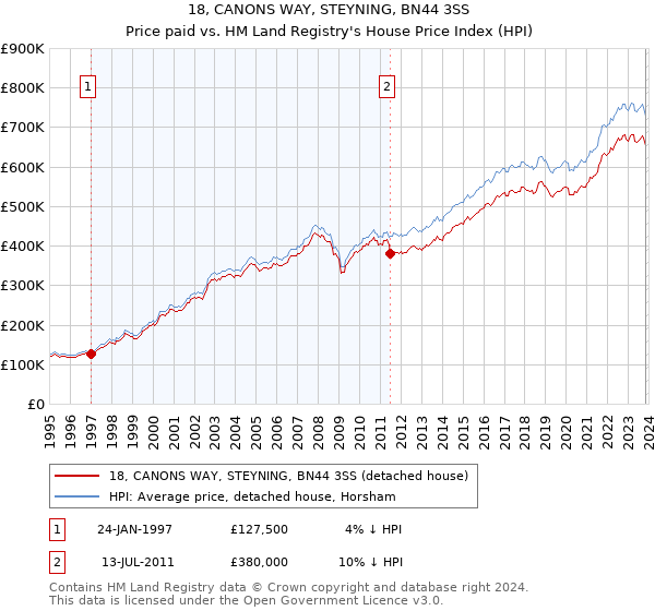 18, CANONS WAY, STEYNING, BN44 3SS: Price paid vs HM Land Registry's House Price Index